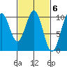 Shakan Strait tide chart for Monday, March 6, 2023