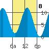 Shakan Strait tide chart for Wednesday, March 8, 2023