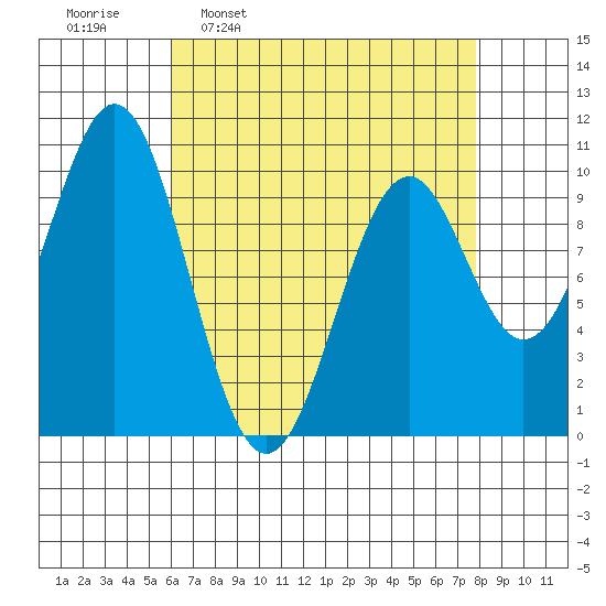 Shakan Strait tide chart for Monday, April 10, 2023