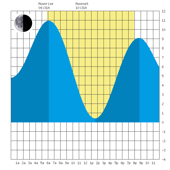 Shakan Strait tide chart for Thursday, April 13, 2023