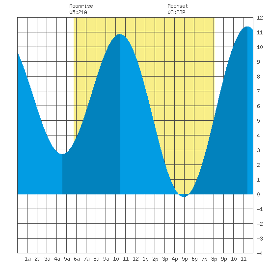 Shakan Strait tide chart for Sunday, April 16, 2023