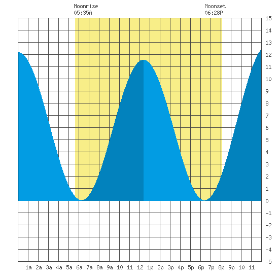 Shakan Strait tide chart for Tuesday, April 18, 2023