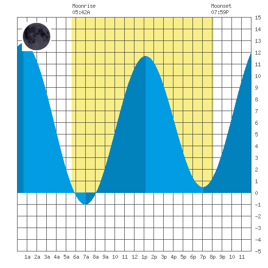 Shakan Strait tide chart for Wednesday, April 19, 2023