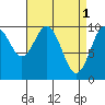 Shakan Strait tide chart for Saturday, April 1, 2023