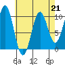 Shakan Strait tide chart for Friday, April 21, 2023