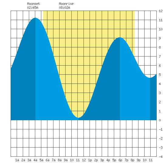 Shakan Strait tide chart for Tuesday, April 25, 2023