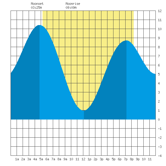 Shakan Strait tide chart for Wednesday, April 26, 2023