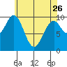 Shakan Strait tide chart for Wednesday, April 26, 2023