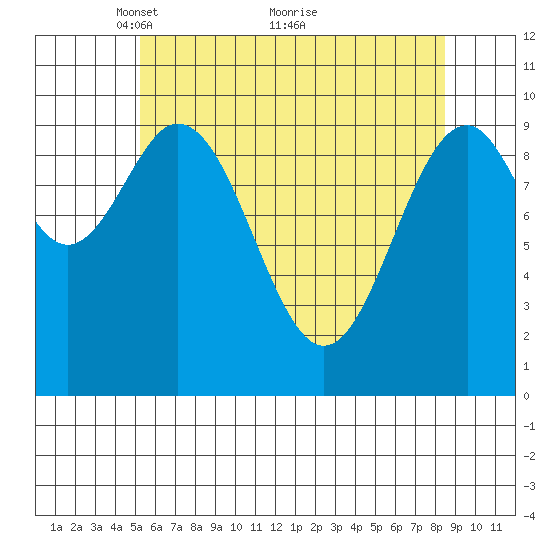 Shakan Strait tide chart for Friday, April 28, 2023