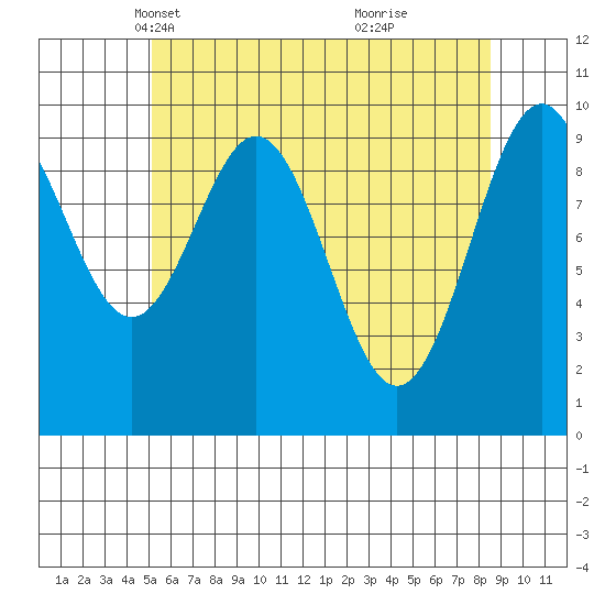 Shakan Strait tide chart for Sunday, April 30, 2023