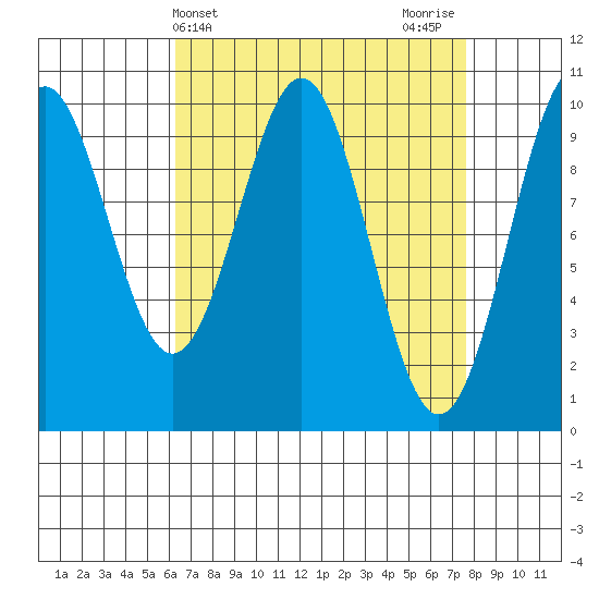 Shakan Strait tide chart for Monday, April 3, 2023