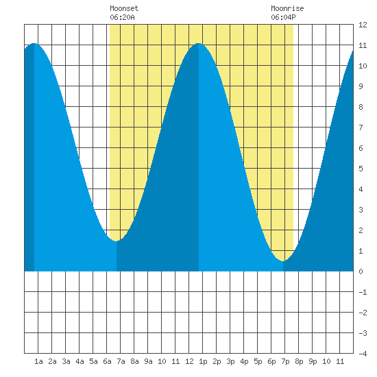 Shakan Strait tide chart for Tuesday, April 4, 2023