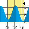 Shakan Strait tide chart for Tuesday, April 4, 2023