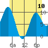 Shakan Strait tide chart for Wednesday, May 10, 2023