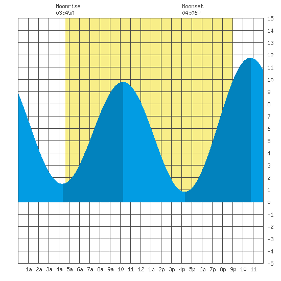 Shakan Strait tide chart for Monday, May 15, 2023