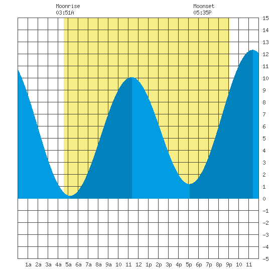 Shakan Strait tide chart for Tuesday, May 16, 2023