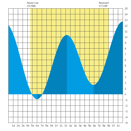 Shakan Strait tide chart for Wednesday, May 17, 2023