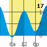Shakan Strait tide chart for Wednesday, May 17, 2023