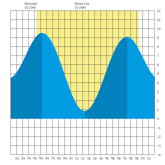 Shakan Strait tide chart for Friday, May 26, 2023
