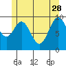 Shakan Strait tide chart for Sunday, May 28, 2023
