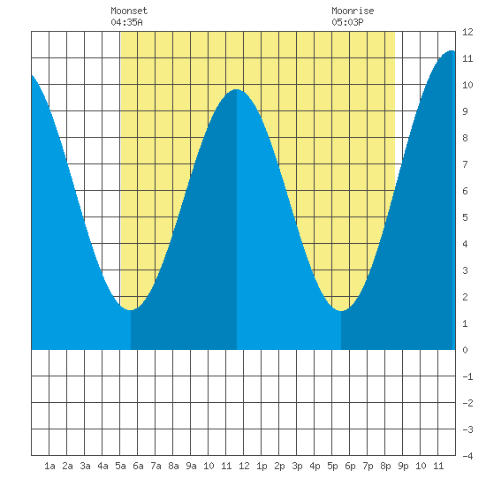 Shakan Strait tide chart for Tuesday, May 2, 2023