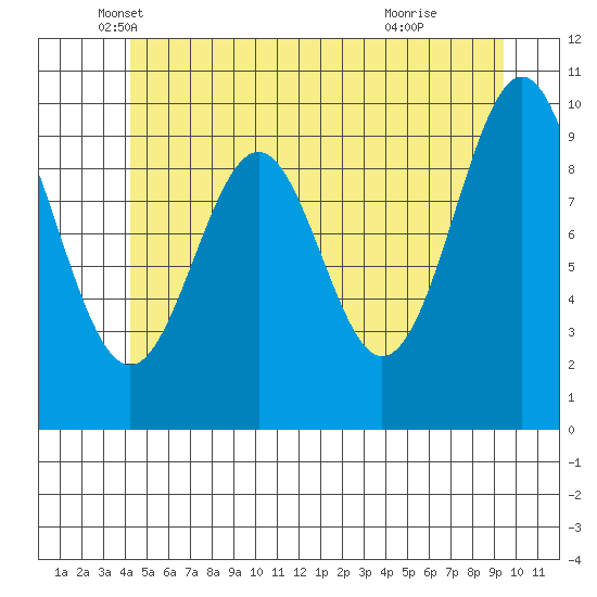 Shakan Strait tide chart for Tuesday, May 30, 2023