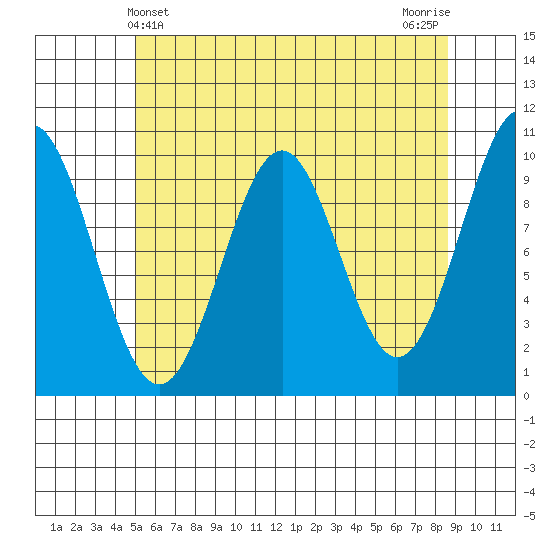 Shakan Strait tide chart for Wednesday, May 3, 2023