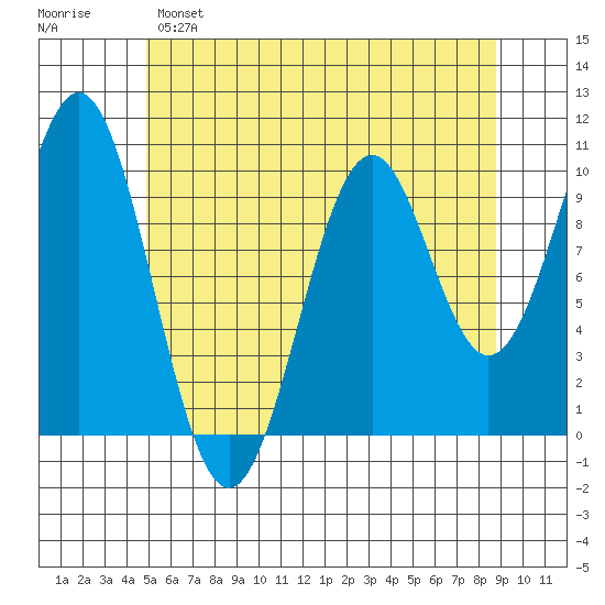 Shakan Strait tide chart for Sunday, May 7, 2023
