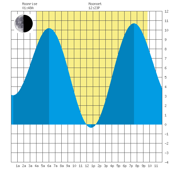 Shakan Strait tide chart for Saturday, June 10, 2023