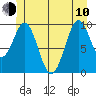 Shakan Strait tide chart for Saturday, June 10, 2023