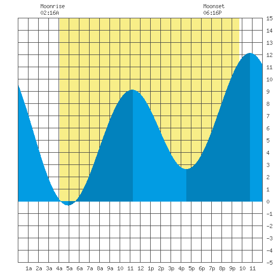 Shakan Strait tide chart for Wednesday, June 14, 2023