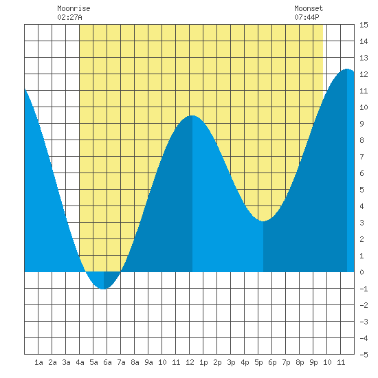 Shakan Strait tide chart for Thursday, June 15, 2023