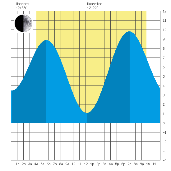 Shakan Strait tide chart for Sunday, June 25, 2023