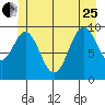 Shakan Strait tide chart for Sunday, June 25, 2023