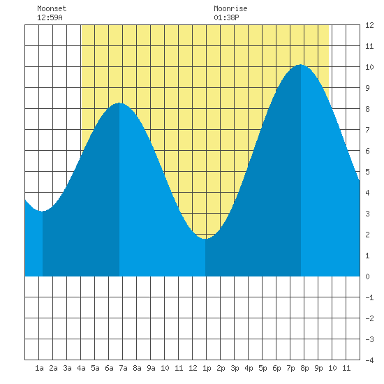 Shakan Strait tide chart for Monday, June 26, 2023