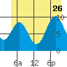 Shakan Strait tide chart for Monday, June 26, 2023