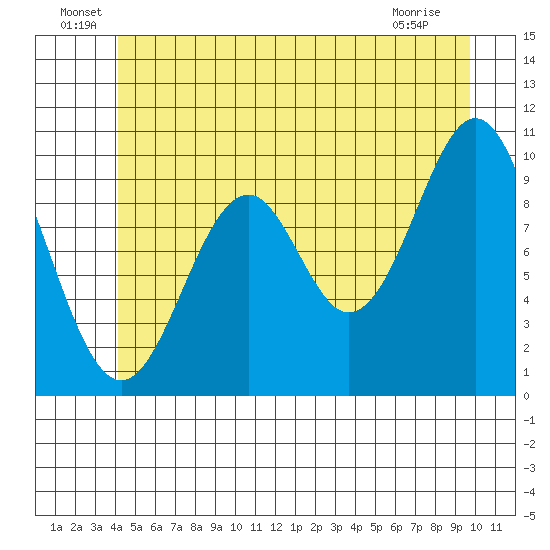 Shakan Strait tide chart for Thursday, June 29, 2023