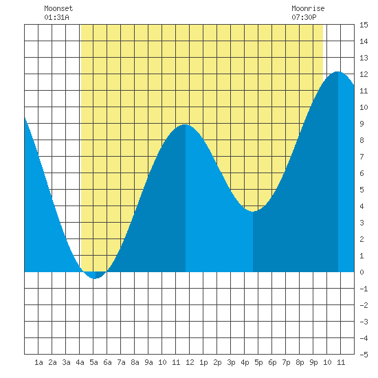 Shakan Strait tide chart for Friday, June 30, 2023