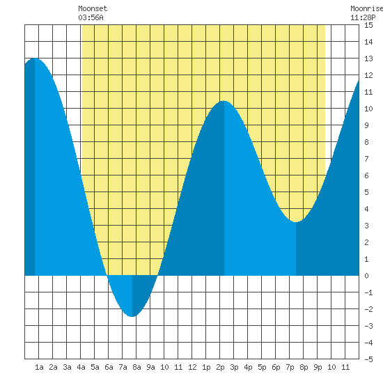 Shakan Strait tide chart for Sunday, June 4, 2023