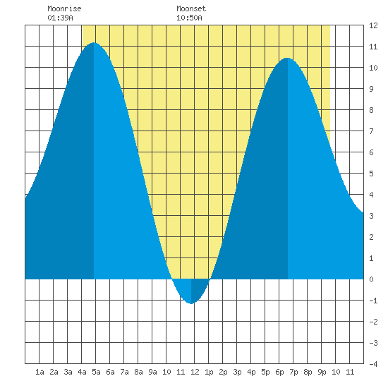 Shakan Strait tide chart for Friday, June 9, 2023