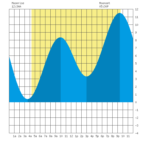 Shakan Strait tide chart for Wednesday, July 12, 2023