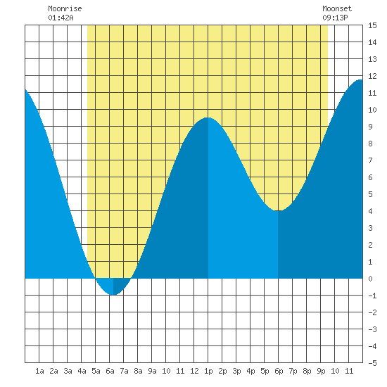 Shakan Strait tide chart for Saturday, July 15, 2023