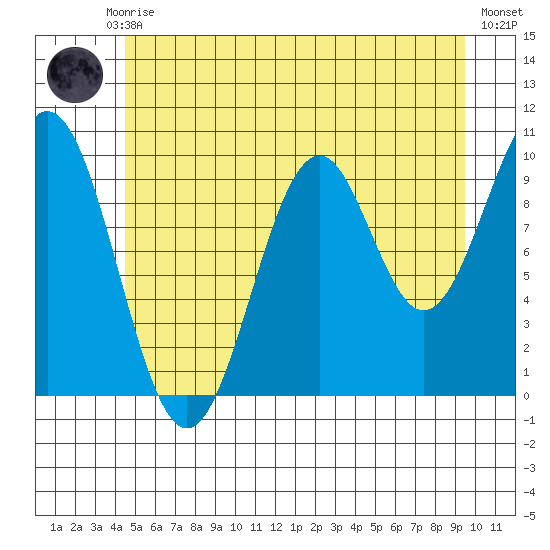 Shakan Strait tide chart for Monday, July 17, 2023