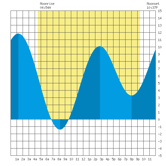 Shakan Strait tide chart for Tuesday, July 18, 2023
