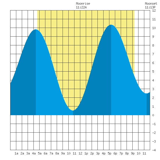 Shakan Strait tide chart for Sunday, July 23, 2023