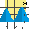Shakan Strait tide chart for Monday, July 24, 2023