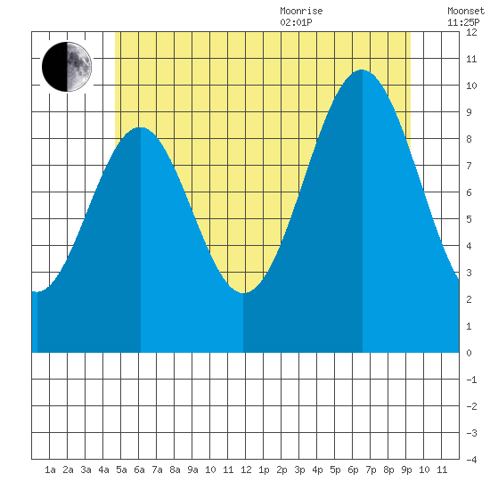 Shakan Strait tide chart for Tuesday, July 25, 2023