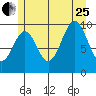 Shakan Strait tide chart for Tuesday, July 25, 2023