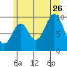 Shakan Strait tide chart for Wednesday, July 26, 2023