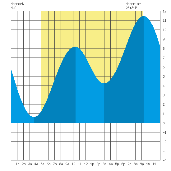 Shakan Strait tide chart for Friday, July 28, 2023